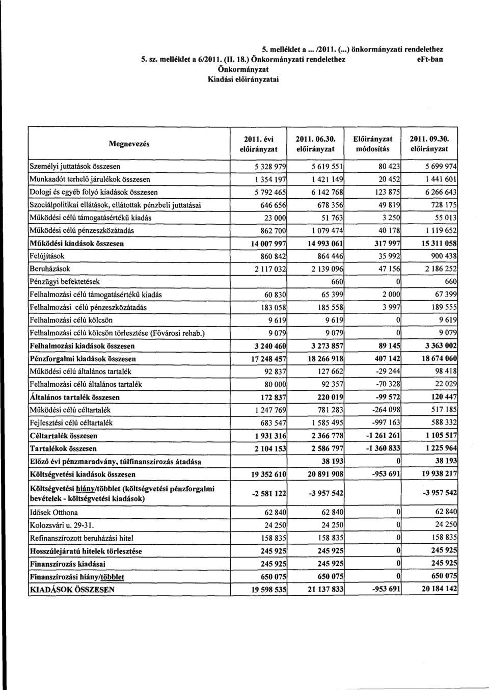 módsítás Személyi juttatásk összesen 5 328 979 5 619 551 80 423 5 699 974 Munkaadót terhelő járulékk összesen l 354 197 l 421 149 20 452 l 441 601 Dlgi és egyéb flyó kiadásk összesen 5 792 465 6 142