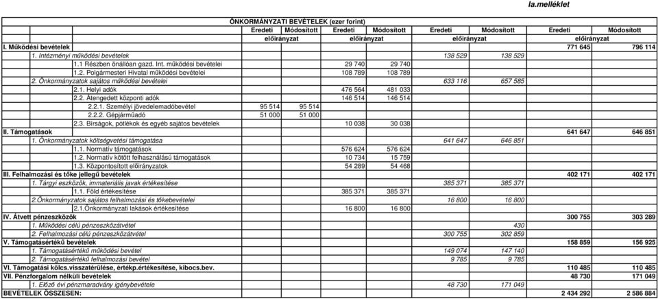 Önkormányzatok sajátos működési bevételei 633 116 657 585 2.1. Helyi adók 476 564 481 033 2.2. Átengedett központi adók 146 514 146 514 2.2.1. Személyi jövedelemadóbevétel 95 514 95 514 2.2.2. Gépjárműadó 51 000 51 000 2.