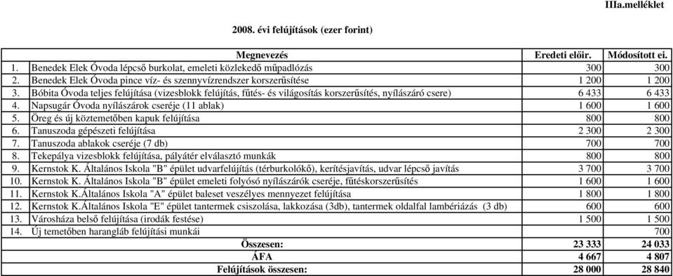 Bóbita Óvoda teljes felújítása (vizesblokk felújítás, fűtés- és világosítás korszerűsítés, nyílászáró csere) 6 433 6 433 4. Napsugár Óvoda nyílászárok cseréje (11 ablak) 1 600 1 600 5.