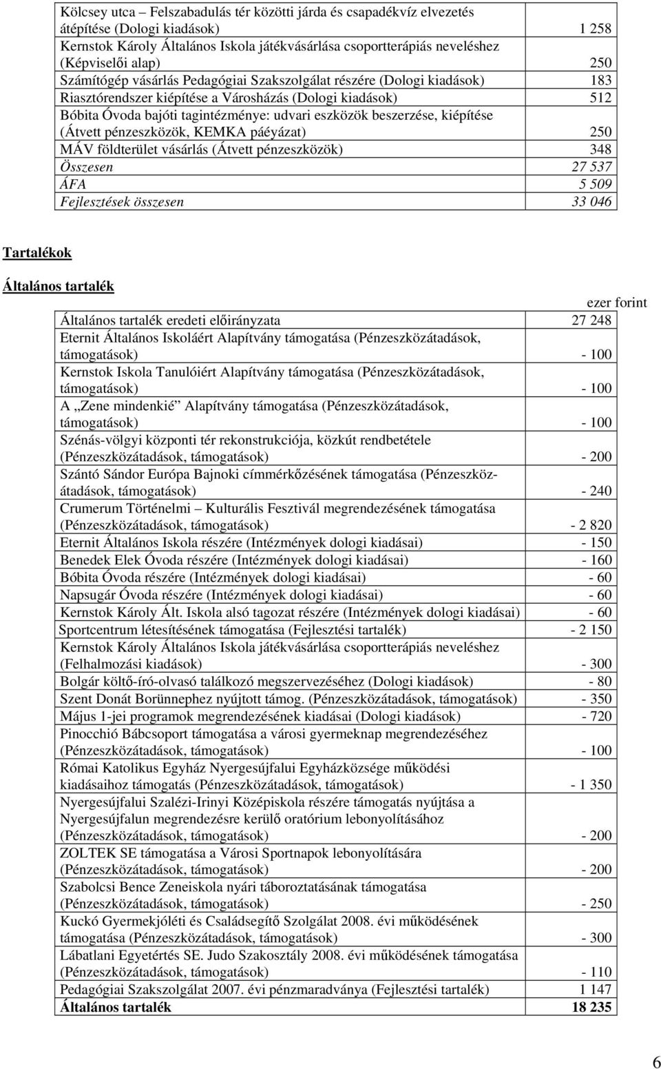 beszerzése, kiépítése (Átvett pénzeszközök, KEMKA páéyázat) 250 MÁV földterület vásárlás (Átvett pénzeszközök) 348 Összesen 27 537 ÁFA 5 509 Fejlesztések összesen 33 046 Tartalékok Általános tartalék