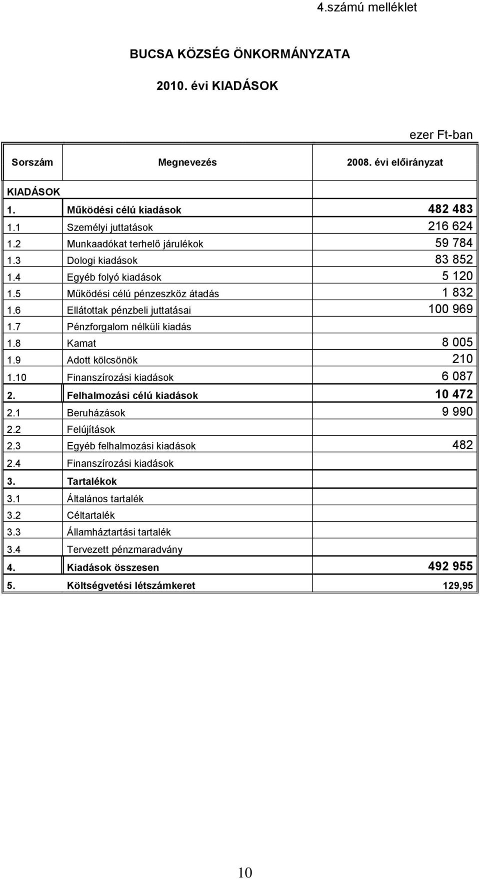 7 Pénzforgalom nélküli kiadás 1.8 Kamat 8 005 1.9 Adott kölcsönök 210 1.10 Finanszírozási kiadások 6 087 2. Felhalmozási célú kiadások 10 472 2.1 Beruházások 9 990 2.2 Felújítások 2.