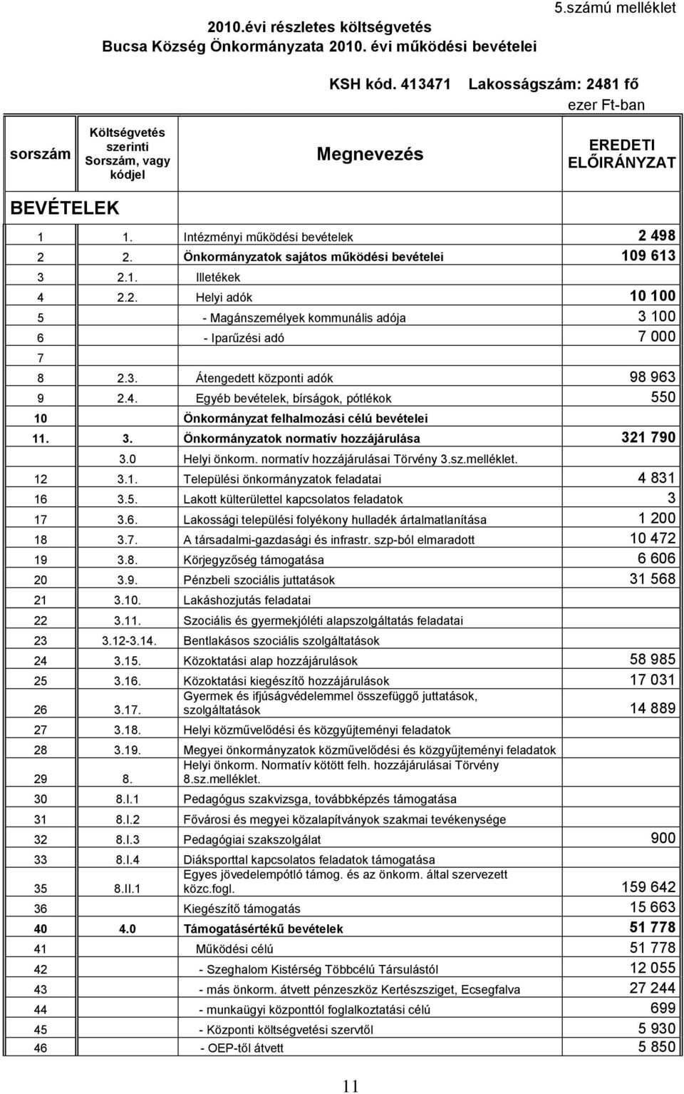 Önkormányzatok sajátos működési bevételei 109 613 3 2.1. Illetékek 4 2.2. Helyi adók 10 100 5 - Magánszemélyek kommunális adója 3 100 6 - Iparűzési adó 7 000 7 8 2.3. Átengedett központi adók 98 963 9 2.