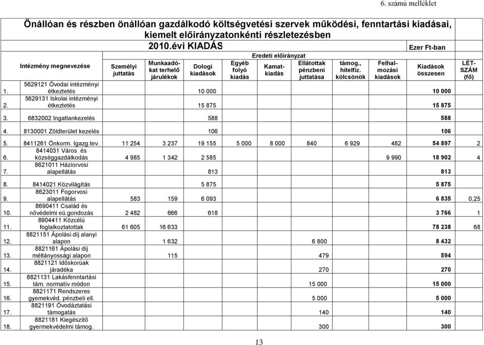 kölcsönök Kamatkiadás Felhalmozási kiadások Ezer Ft-ban Kiadások összesen 5629121 Óvodai intézményi étkeztetés 10 000 10 000 5629131 Iskolai intézményi étkeztetés 15 875 15 875 LÉT- SZÁM (fő) 3.