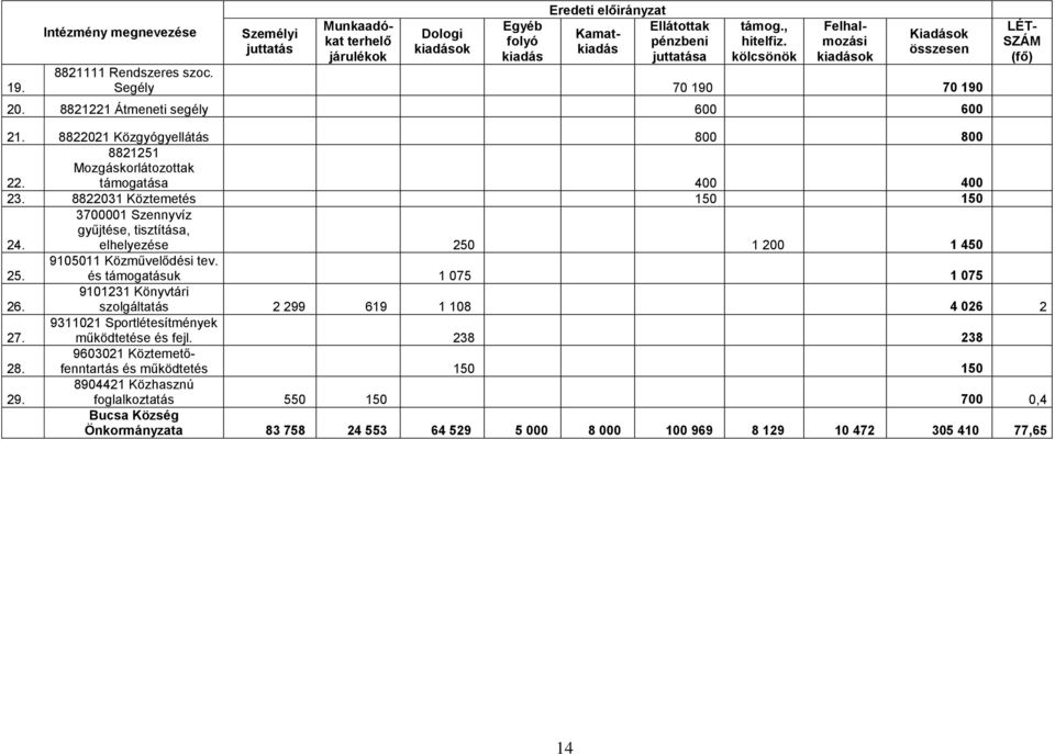 8821251 Mozgáskorlátozottak támogatása 400 400 23. 8822031 Köztemetés 150 150 3700001 Szennyvíz gyűjtése, tisztítása, 24. elhelyezése 250 1 200 1 450 25. 9105011 Közművelődési tev.