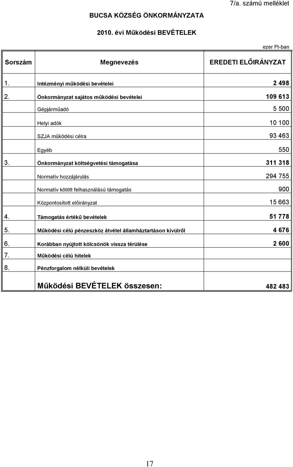 Önkormányzat költségvetési támogatása 311 318 Normatív hozzájárulás 294 755 Normatív kötött felhasználású támogatás 900 Központosított előirányzat 15 663 4.