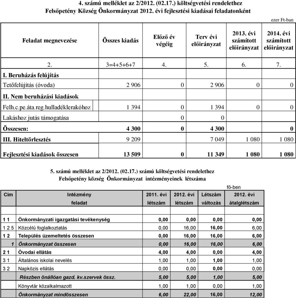 5. 6. 7. I. Beruházás felújítás Tetőfelújítás (óvoda) 2 906 0 2 906 0 0 II. Nem beruházási kiadások Felh.c.pe.áta.reg.