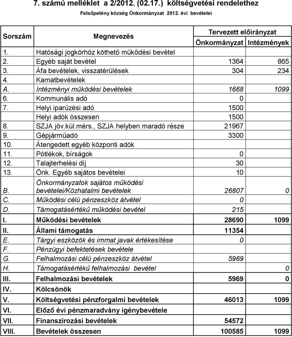 Kommunális adó 0 7. Helyi iparűzési adó 1500 Helyi adók összesen 1500 8. SZJA jöv.kül.mérs., SZJA helyben maradó része 21967 9. Gépjárműadó 3300 10. Átengedett egyéb központi adók 11.