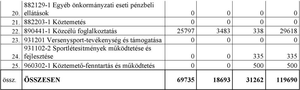 931201 Versenysport-tevékenység és támogatása 0 0 0 0 931102-2 Sportlétesítmények mőködtetése