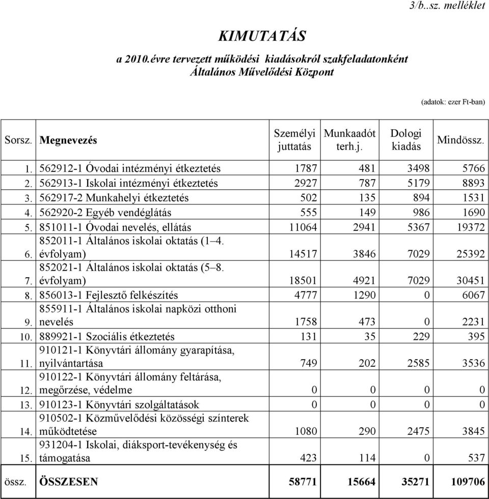 562920-2 Egyéb vendéglátás 555 149 986 1690 5. 851011-1 Óvodai nevelés, ellátás 11064 2941 5367 19372 852011-1 Általános iskolai oktatás (1 4. 6.