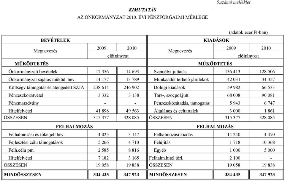 támogatás és átengedett SZJA 238 614 246 902 Dologi kiadások 59 982 66 533 Pénzeszközátvétel 3 332 3 138 Társ-, szocpol.jutt.