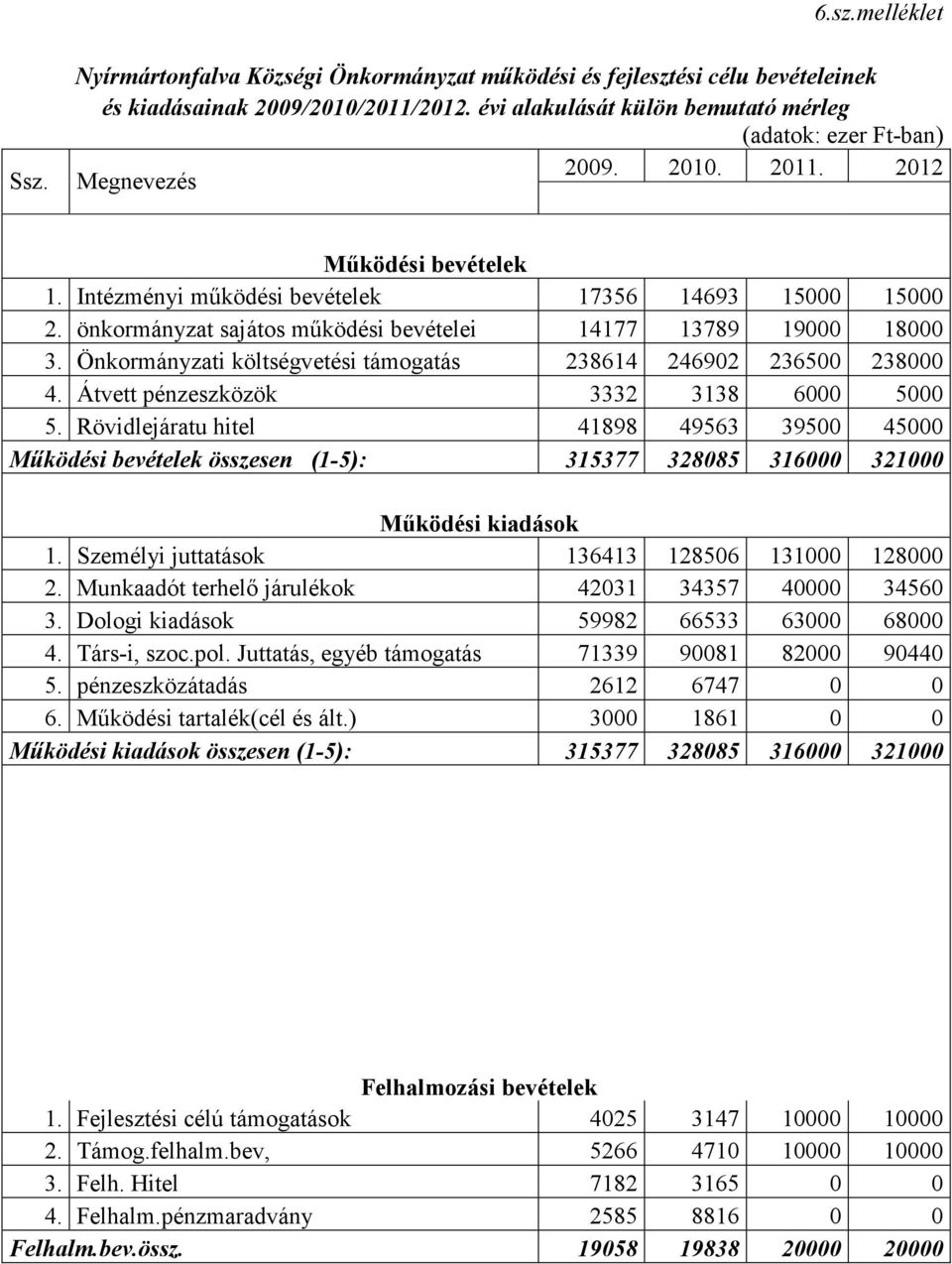 Önkormányzati költségvetési támogatás 238614 246902 236500 238000 4. Átvett pénzeszközök 3332 3138 6000 5000 5.