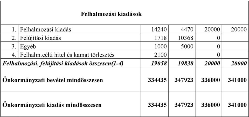 célú hitel és kamat törlesztés 2100 0 Felhalmozási, felújítási kiadások összesen(1-4) 19058