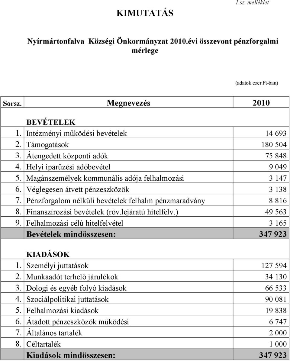 Pénzforgalom nélküli bevételek felhalm.pénzmaradvány 8 816 8. Finanszírozási bevételek (röv.lejáratú hitelfelv.) 49 563 9.