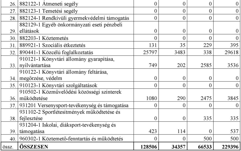 nyilvántartása 749 202 2585 3536 910122-1 Könyvtári állomány feltárása, 34. megırzése, védelm 0 0 0 0 35. 910123-1 Könyvtári szolgáltatások 0 0 0 0 910502-1 Közmővelıdési közösségi színterek 36.