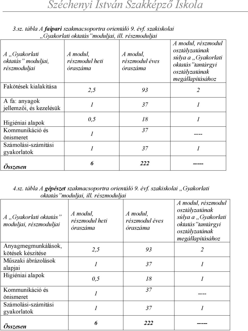 Összesen A modul, részmodul heti a A modul, részmodul éves a A modul, részmodul súlya a Gyakorlati oktatás tantárgyi megállapításához 2,5 93 2 1 1 0,5 18 1 1 ---- 1 1 6 222 ----- 4.sz. tábla A gépészet szakmacsoportra orientáló 9.