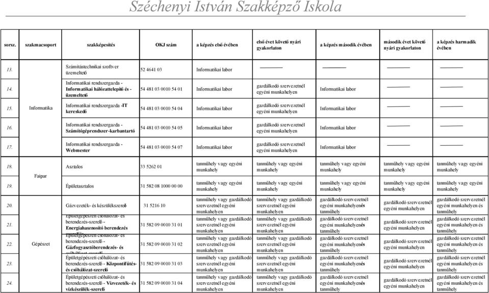 Informatikai rendszergazda - Informatikai hálózattelepítő és - üzemeltető 54 481 03 0010 54 01 Informatikai labor Informatikai labor 15.