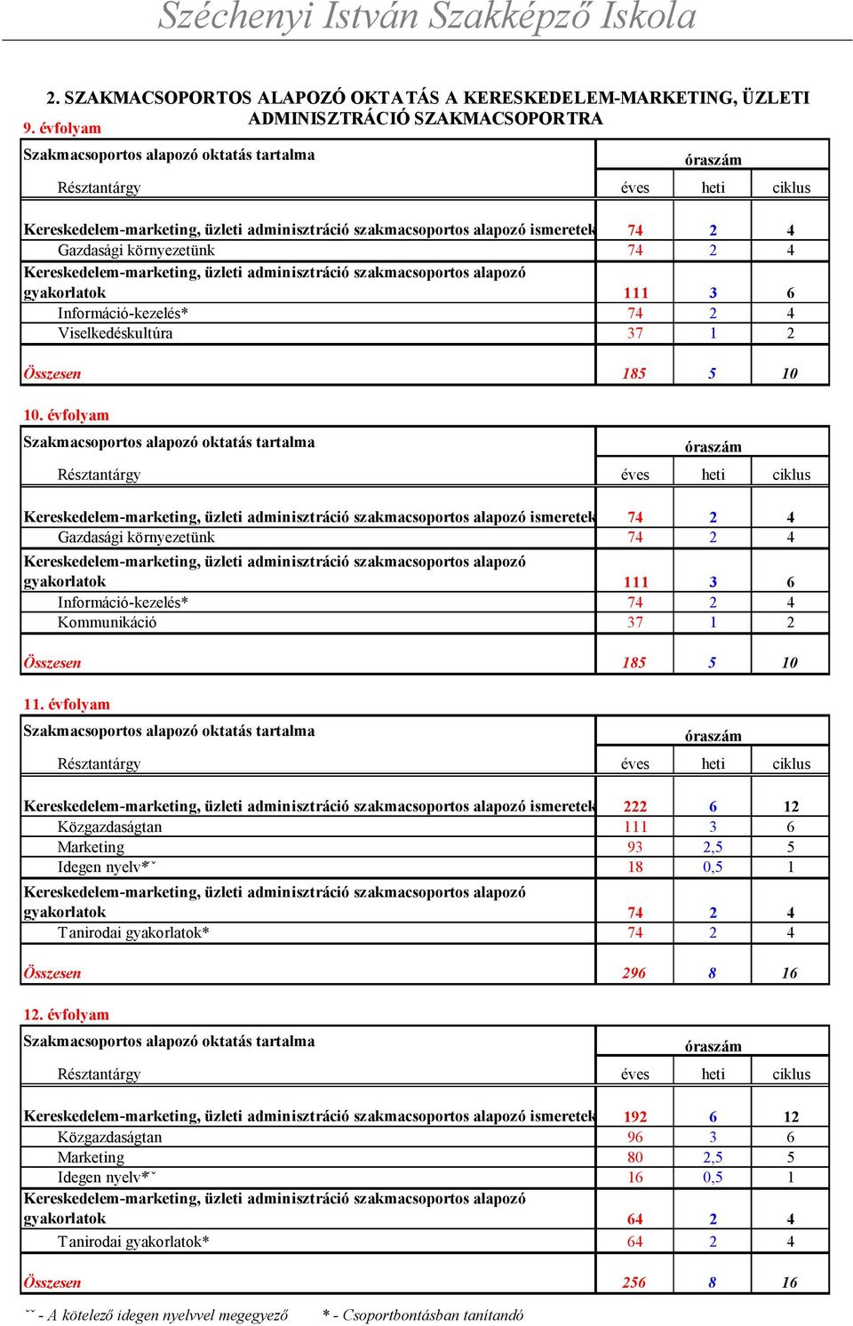 gyakorlatok 111 3 6 Információ-kezelés* 74 2 4 Viselkedéskultúra 1 2 Összesen 185 5 10 10.  gyakorlatok 111 3 6 Információ-kezelés* 74 2 4 Kommunikáció 1 2 Összesen 185 5 10 11.