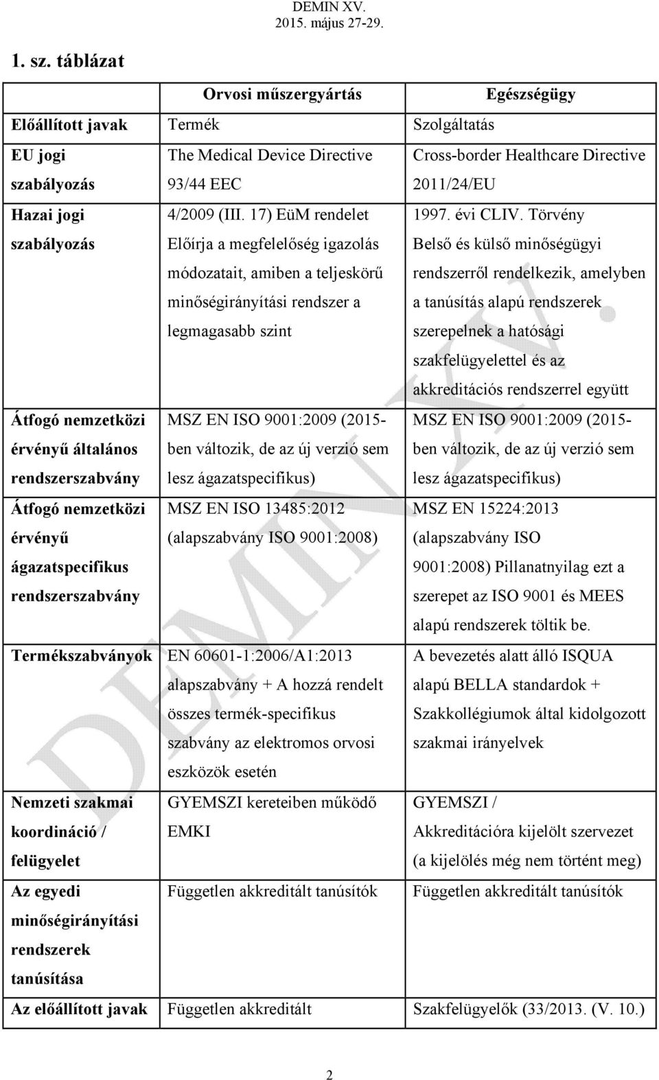 szabályozás 4/2009 (III. 17) EüM rendelet Előírja a megfelelőség igazolás módozatait, amiben a teljeskörű minőségirányítási rendszer a legmagasabb szint 1997. évi CLIV.