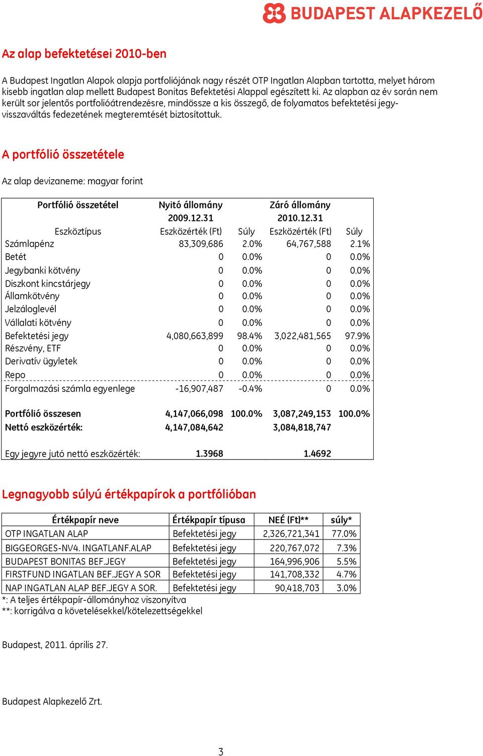 Az alapban az év során nem került sor jelentős portfolióátrendezésre, mindössze a kis összegő, de folyamatos befektetési jegyvisszaváltás fedezetének megteremtését biztosítottuk.