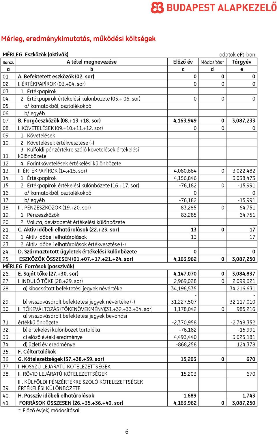 sor) 4,163,949 0 3,087,233 08. I. KÖVETELÉSEK (09.+10.+11.+12. sor) 0 0 0 09. 1. Követelések 10. 2. Követelések értékvesztése (-) 11. 3. Külföldi pénzértékre szóló követelések értékelési különbözete 12.