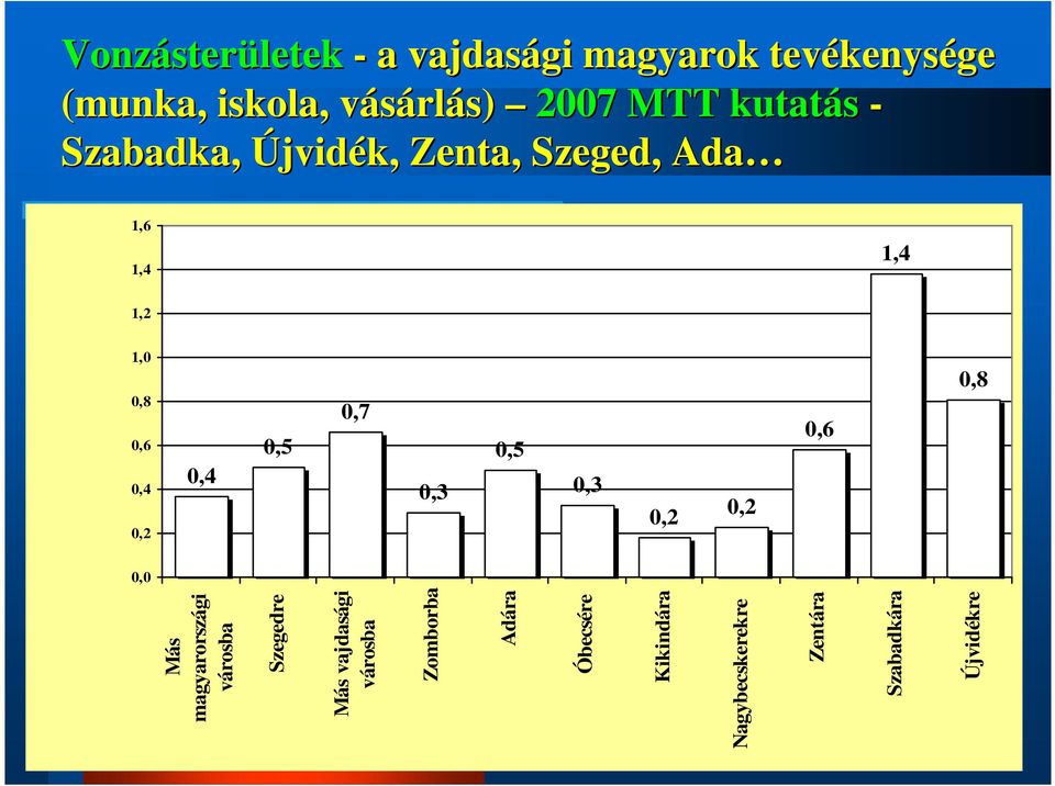 0,4 0,2 0,4 0,5 0,7 0,3 0,5 0,3 0,2 0,2 0,6 0,8 0,0 Más magyarországi városba Szegedre Más