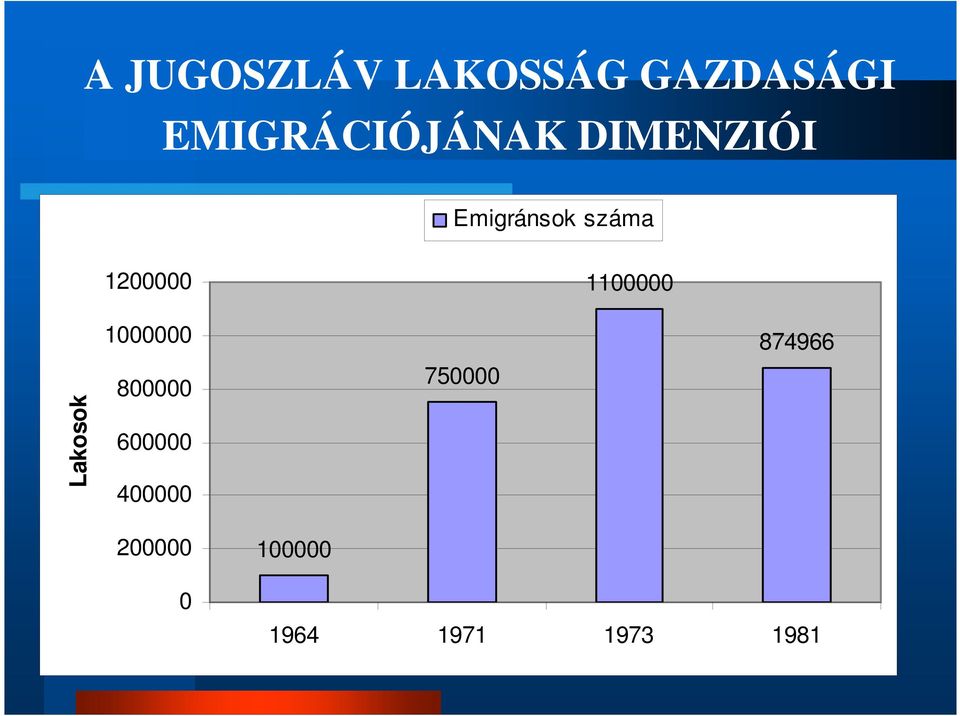 1200000 1100000 Lakosok 1000000 800000