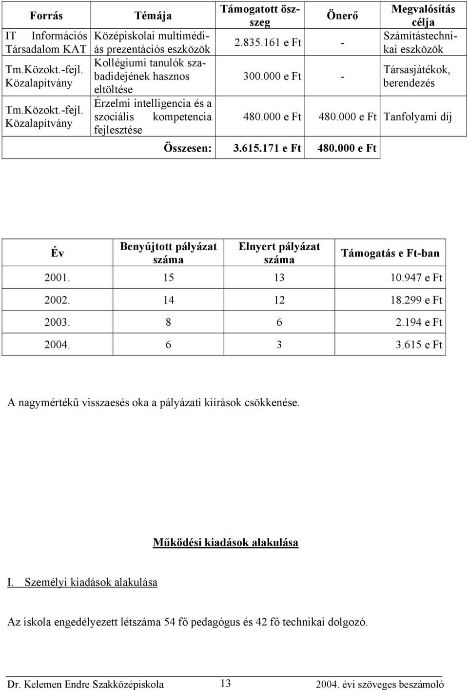 Közalapítvány Témája Középiskolai multimédiás prezentációs eszközök Kollégiumi tanulók szabadidejének hasznos eltöltése Érzelmi intelligencia és a szociális kompetencia fejlesztése