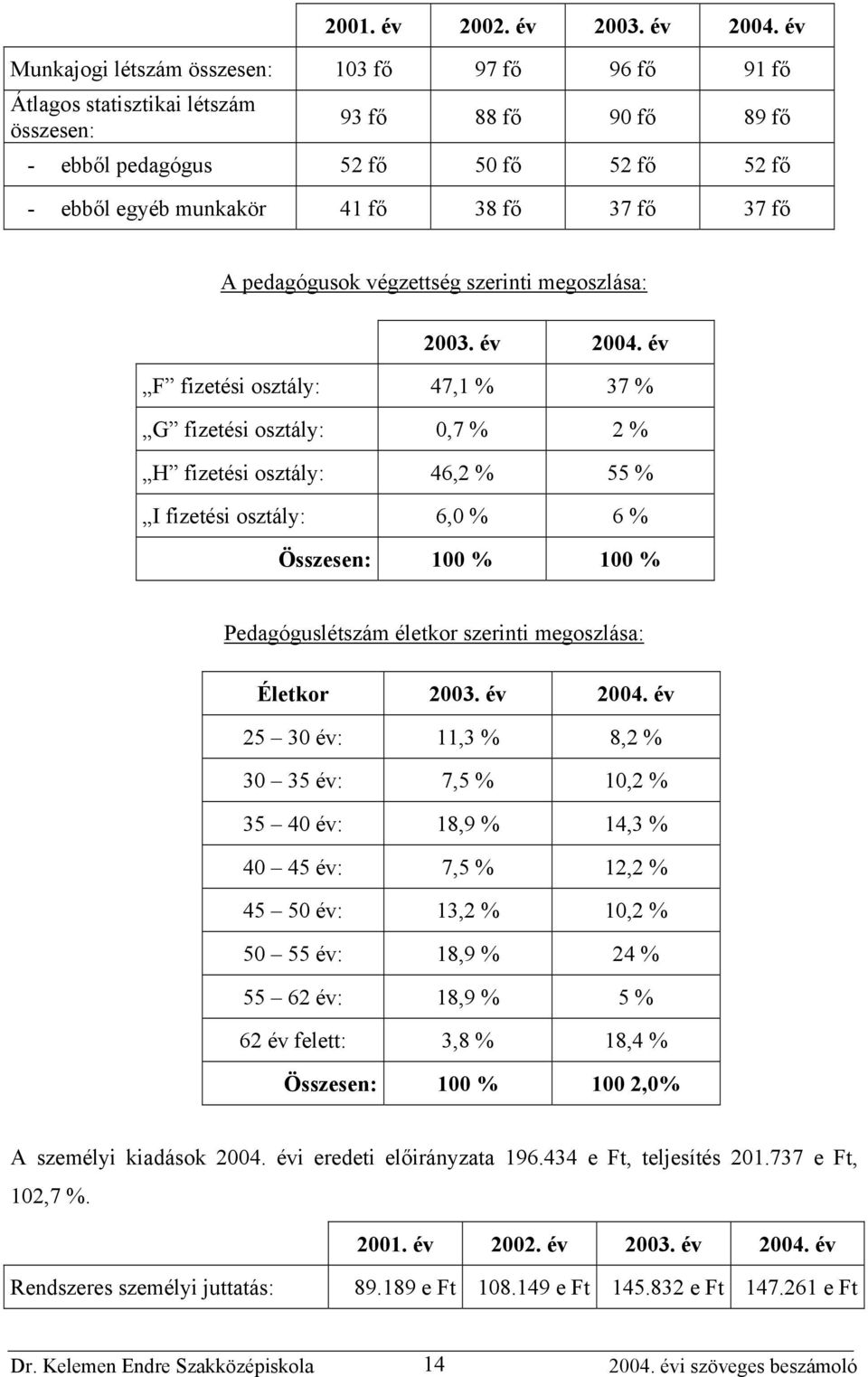 fő 37 fő A pedagógusok végzettség szerinti megoszlása: 2003. év 2004.