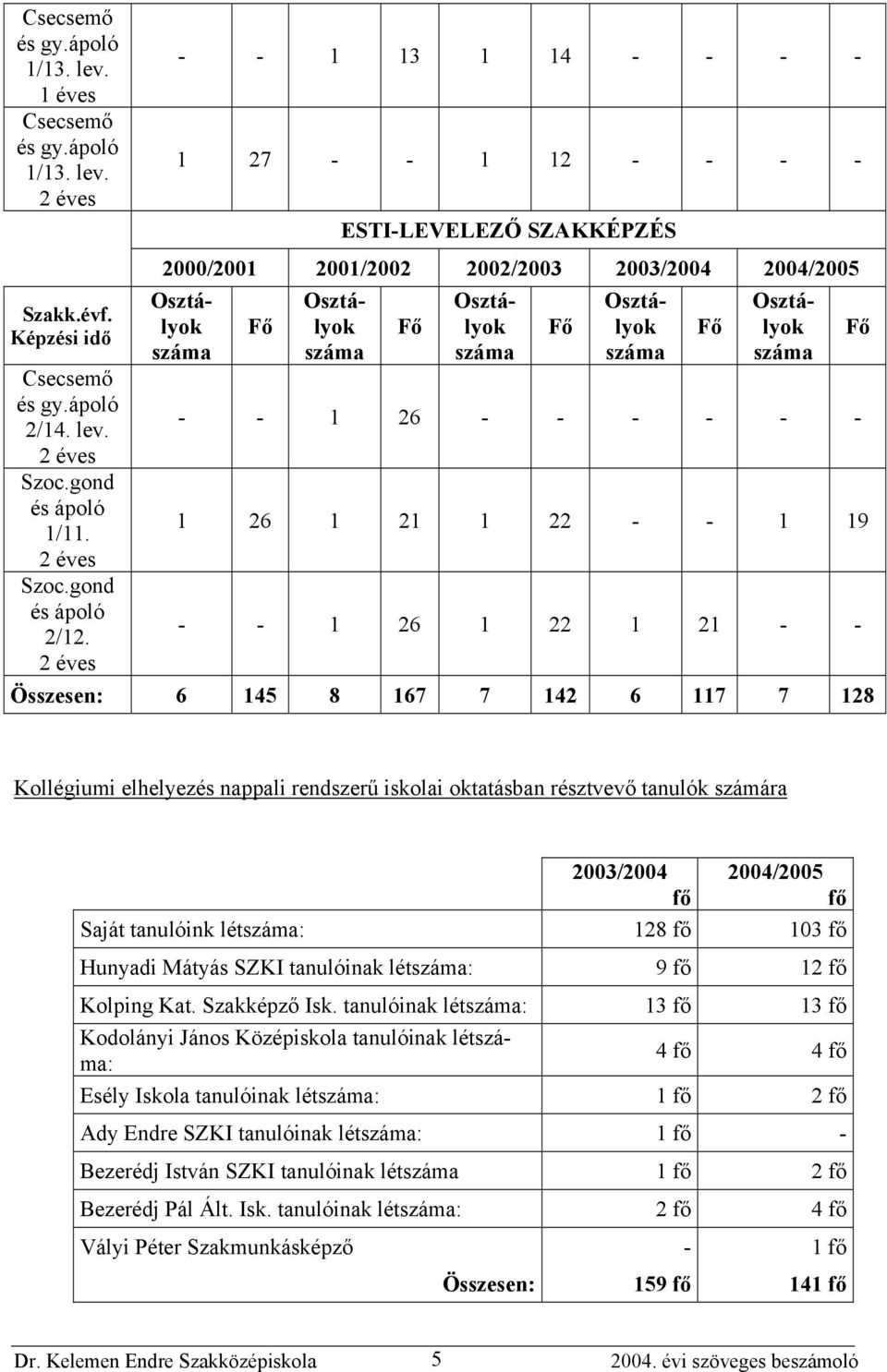 Összesen: 6 145 8 167 7 142 6 117 7 128 Kollégiumi elhelyezés nappali rendszerű iskolai oktatásban résztvevő tanulók számára 2003/2004 2004/2005 fő fő Saját tanulóink lét: 128 fő 103 fő Hunyadi