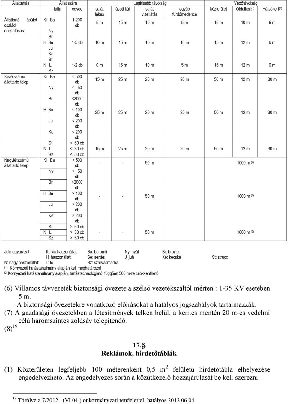 Nagylétszámú állattartó telep Sz Ki Ba < 500 db Ny < 50 db Br <2000 db H Se < 100 db Ju < 200 db Ke < 200 db 15 m 25 m 20 m 20 m 50 m 12 m 30 m 25 m 25 m 20 m 25 m 50 m 12 m 30 m St < 50 db N L < 30