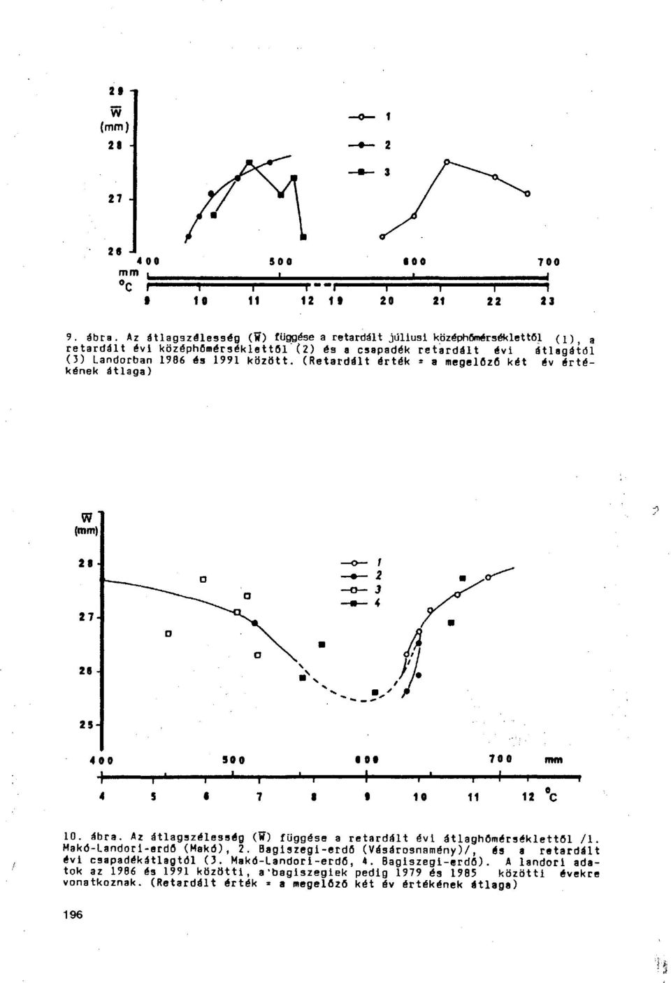 Landorban 1986 és 1991 között. (Retardált érték a megelőző két év értékének átlaga) 10. ábra.