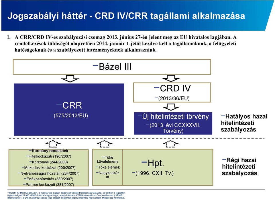 Bázel III CRD IV CRR (2013/36/EU) (575/2013/EU) Új hitelintézeti törvény (2013. évi CCXXXVII.