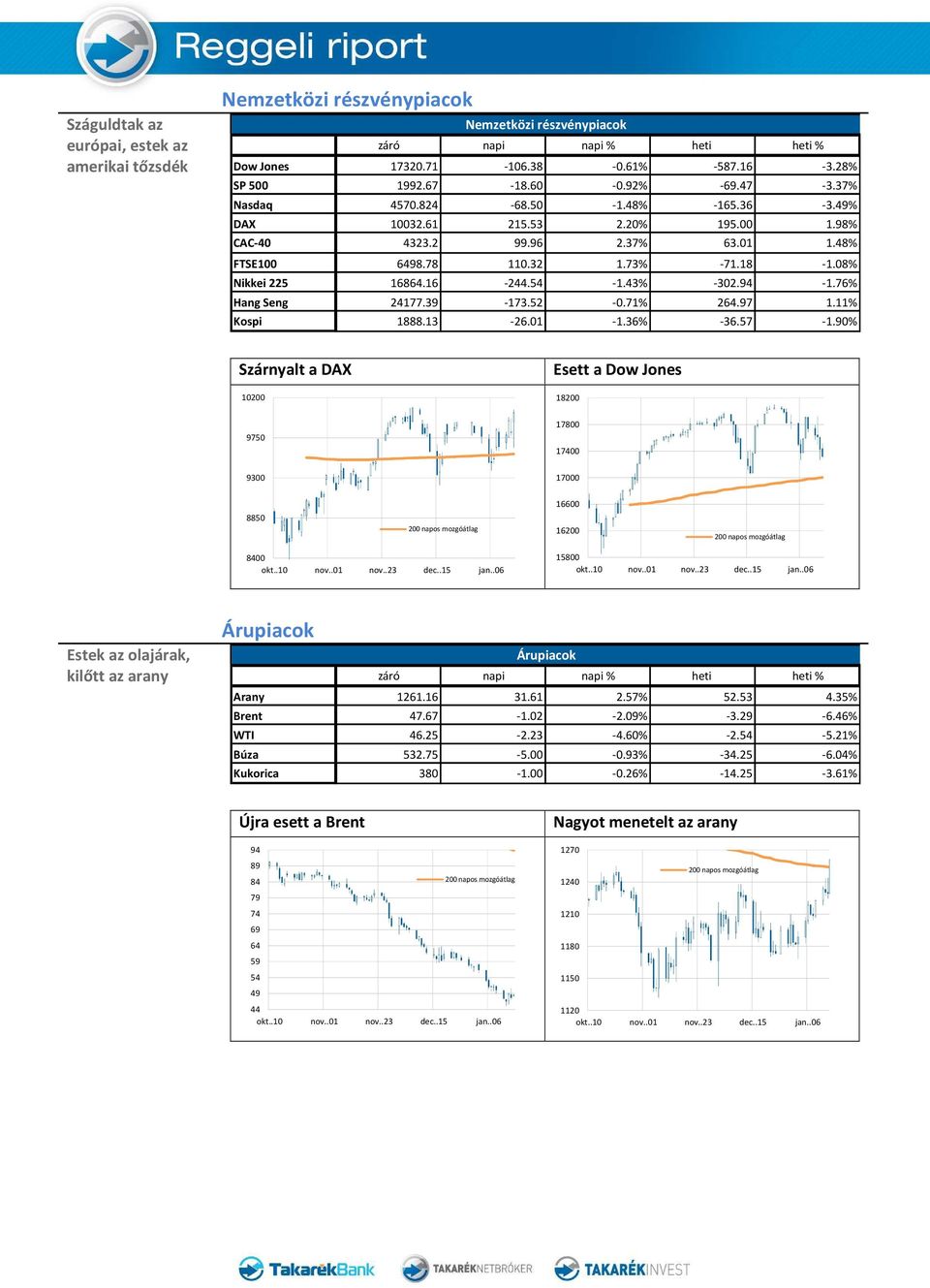 76% Hang Seng 24177.39-173.52-0.71% 264.97 1.11% Kospi 1888.13-26.01-1.36% -36.57-1.