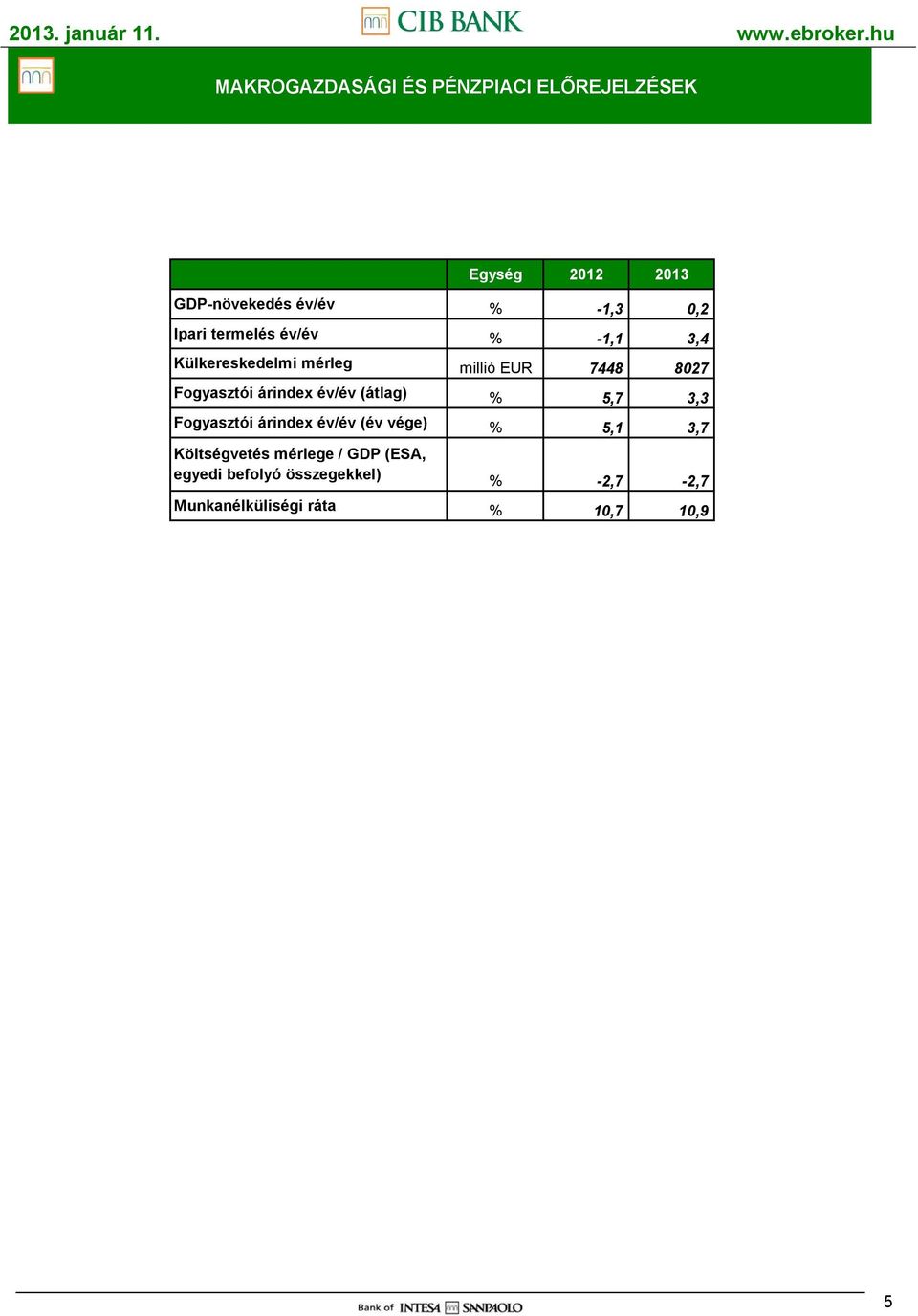 árindex év/év (átlag) % 5,7 3,3 Fogyasztói árindex év/év (év vége) % 5,1 3,7 Költségvetés