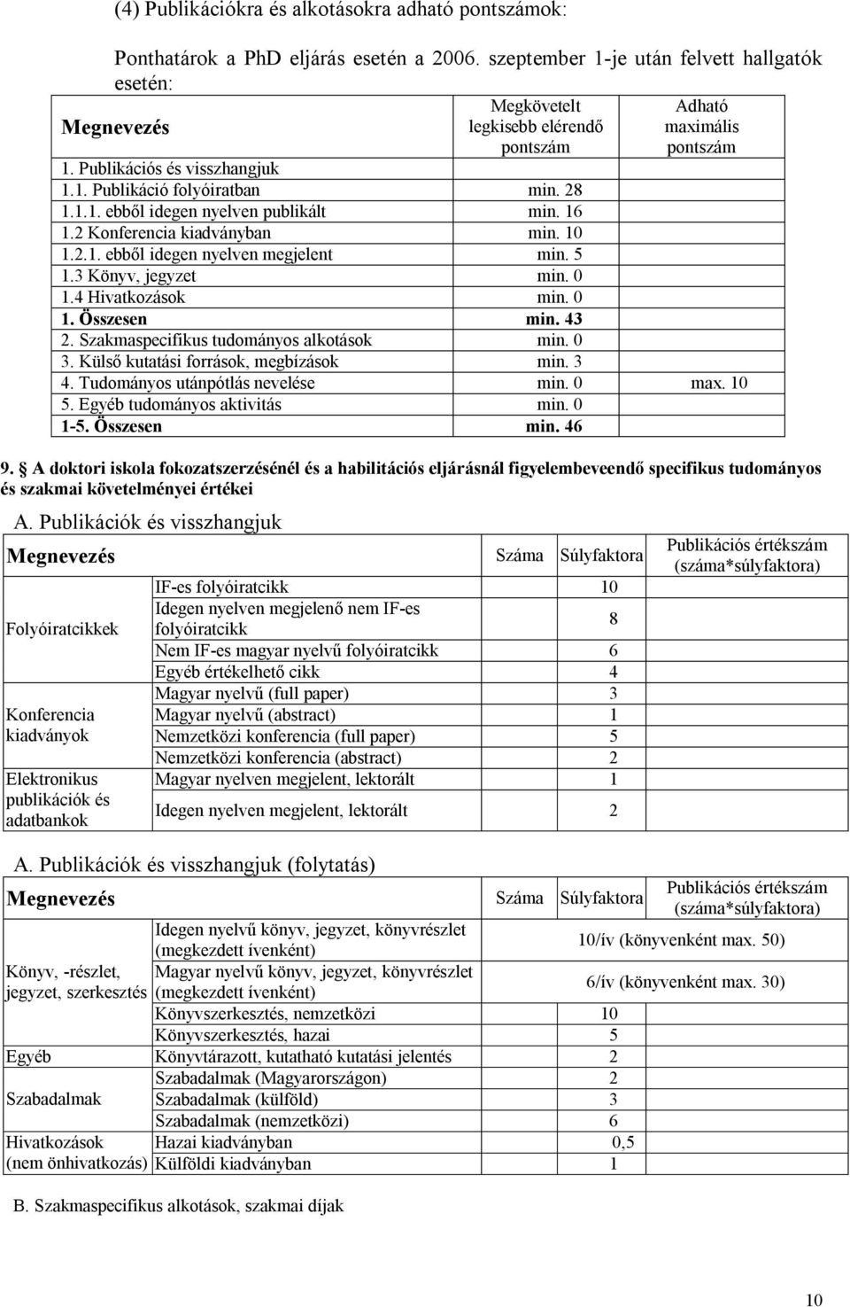 16 1.2 Konferencia kiadványban min. 10 1.2.1. ebből idegen nyelven megjelent min. 5 1.3 Könyv, jegyzet min. 0 1.4 Hivatkozások min. 0 1. Összesen min. 43 2. Szakmaspecifikus tudományos alkotások min.