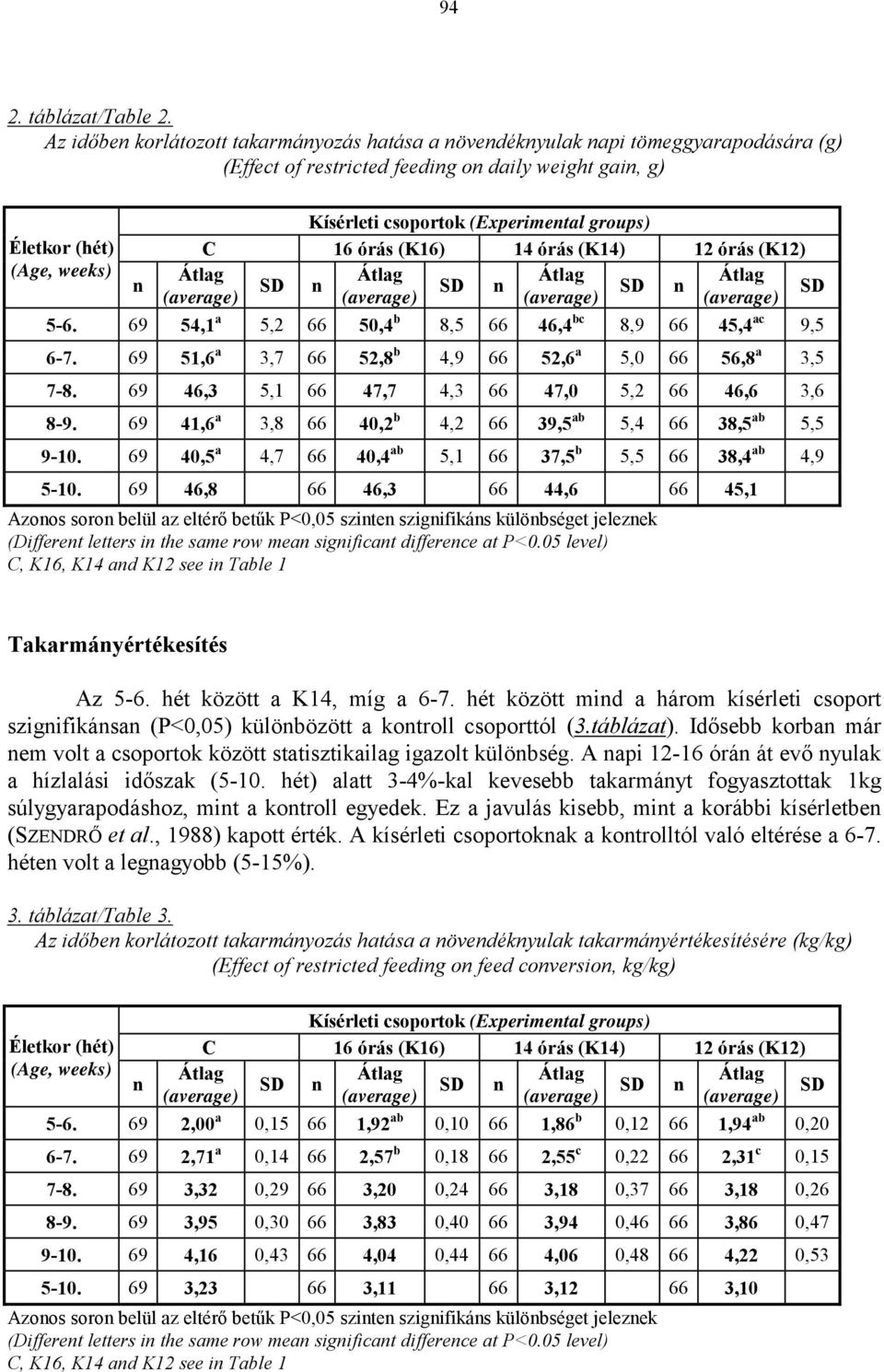 69 54,1 a 5,2 66 50,4 b 8,5 66 46,4 bc 8,9 66 45,4 ac 9,5 6-7. 69 51,6 a 3,7 66 52,8 b 4,9 66 52,6 a 5,0 66 56,8 a 3,5 7-8. 69 46,3 5,1 66 47,7 4,3 66 47,0 5,2 66 46,6 3,6 8-9.