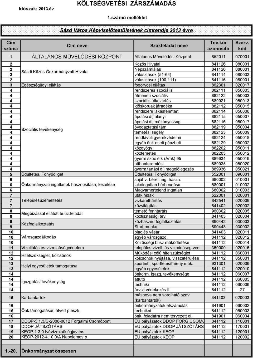 Egészségügyi ellátás fogorvosi ellátás 80 000 rendszeres szociális 88 0000 átmeneti szociális 88 0000 szociális étkeztetés 8899 000 időskoruak járadéka 88 000 rendszere lakásfenntart 88 0000 ápolási