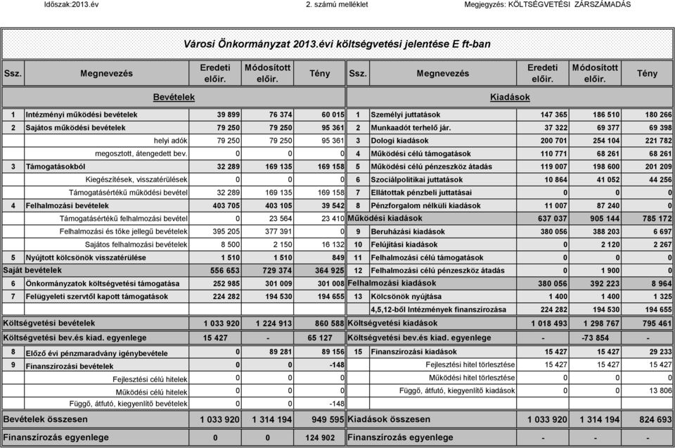 9 9 98 helyi adók 9 0 9 0 9 Dologi kiadások 00 0 0 8 megosztott, átengedett bev.