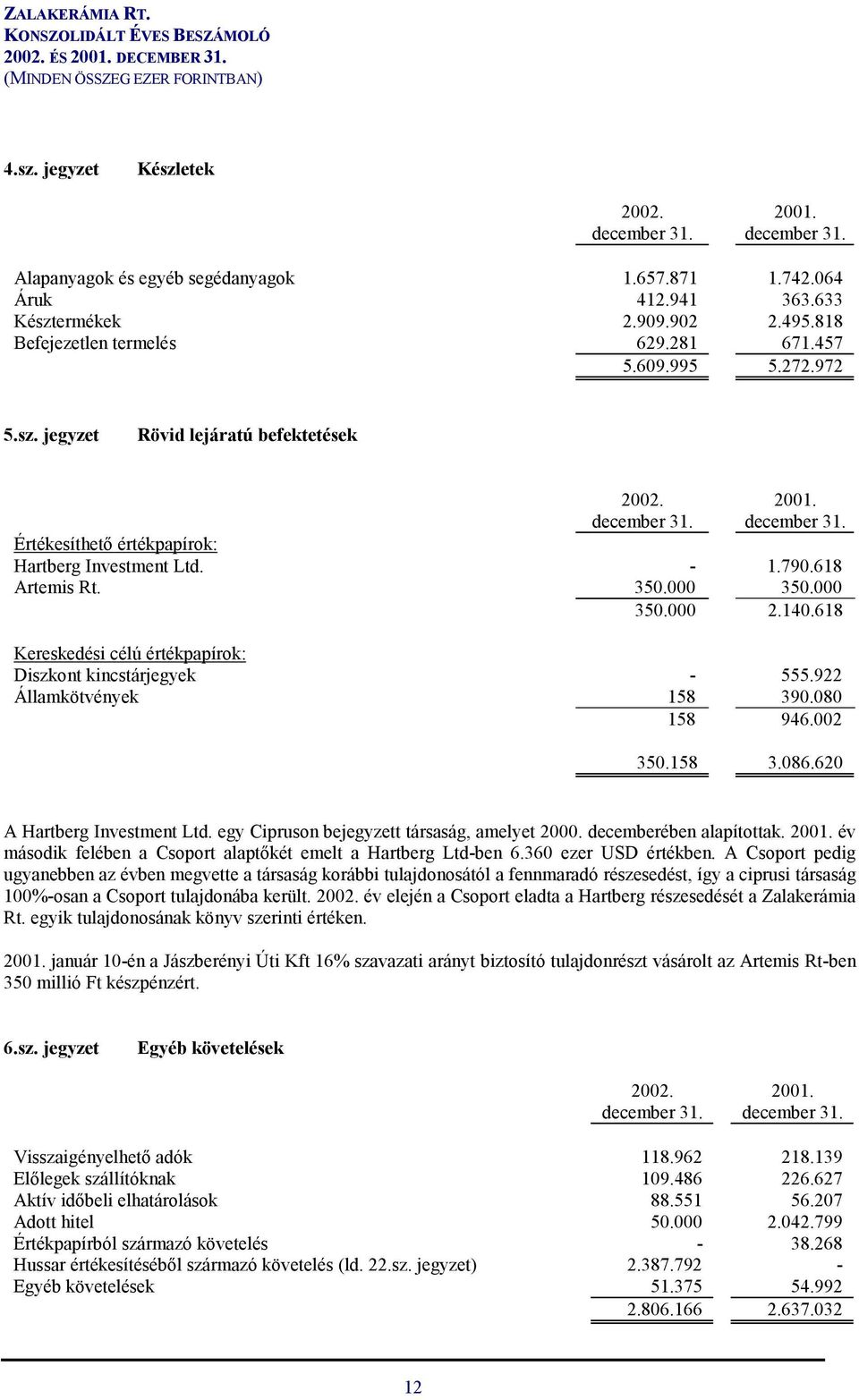 620 A Hartberg Investment Ltd. egy Cipruson bejegyzett társaság, amelyet 2000. decemberében alapítottak. év második felében a Csoport alaptőkét emelt a Hartberg Ltd-ben 6.360 ezer USD értékben.