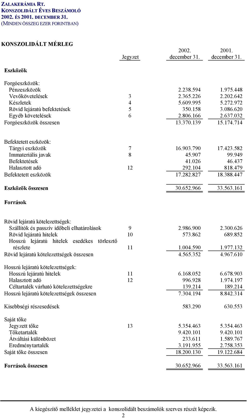 949 Befektetések 41.026 46.437 Halasztott adó 12 292.104 818.479 Befektetett eszközök 17.282.827 18.388.447 Eszközök összesen 30.652.966 33.563.