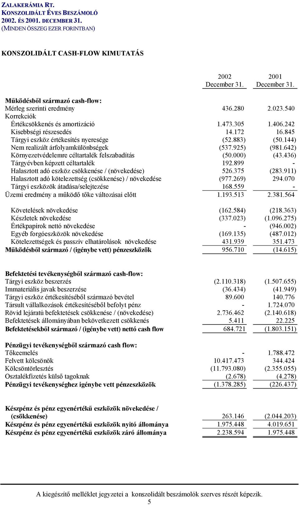 000) (43.436) Tárgyévben képzett céltartalék 192.899 - Halasztott adó eszköz csökkenése / (növekedése) 526.375 (283.911) Halasztott adó kötelezettség (csökkenése) / növekedése (977.269) 294.