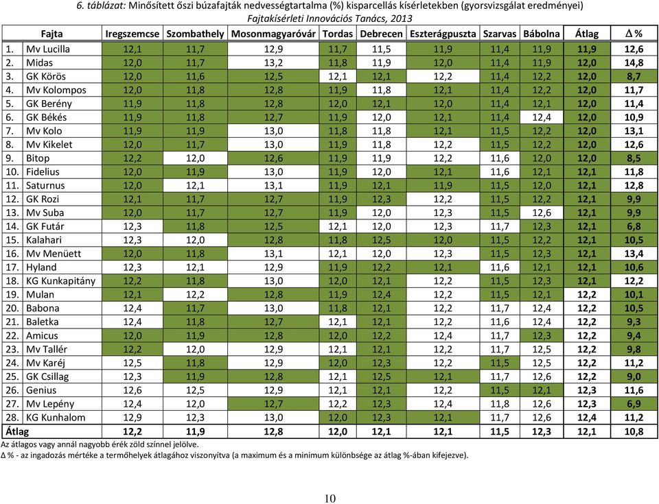 GK Körös 12,0 11,6 12,5 12,1 12,1 12,2 11,4 12,2 12,0 8,7 4. Mv Kolompos 12,0 11,8 12,8 11,9 11,8 12,1 11,4 12,2 12,0 11,7 5. GK Berény 11,9 11,8 12,8 12,0 12,1 12,0 11,4 12,1 12,0 11,4 6.