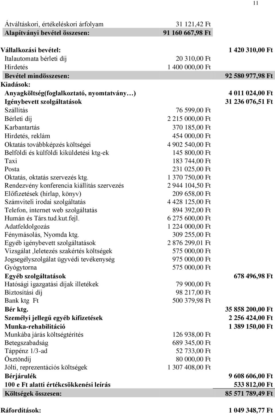 000,00 Ft Karbantartás 370 185,00 Ft Hirdetés, reklám 454 000,00 Ft Oktatás továbbképzés költségei 4 902 540,00 Ft Belföldi és külföldi kiküldetési ktg-ek 145 800,00 Ft Taxi 183 744,00 Ft Posta 231