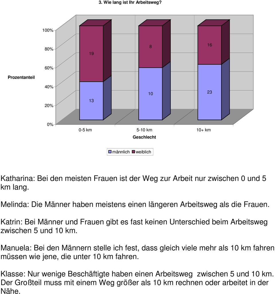 Melinda: Die Männer haben meistens einen längeren Arbeitsweg als die Frauen.