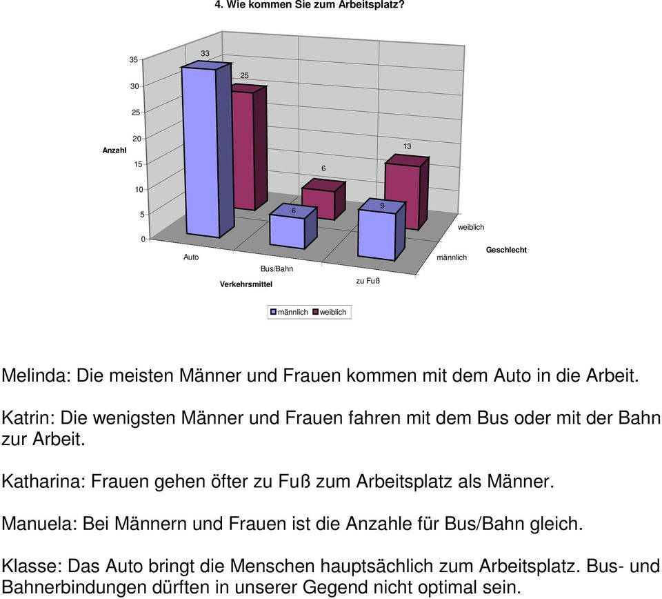 Auto in die Arbeit. Katrin: Die wenigsten Männer und Frauen fahren mit dem Bus oder mit der Bahn zur Arbeit.