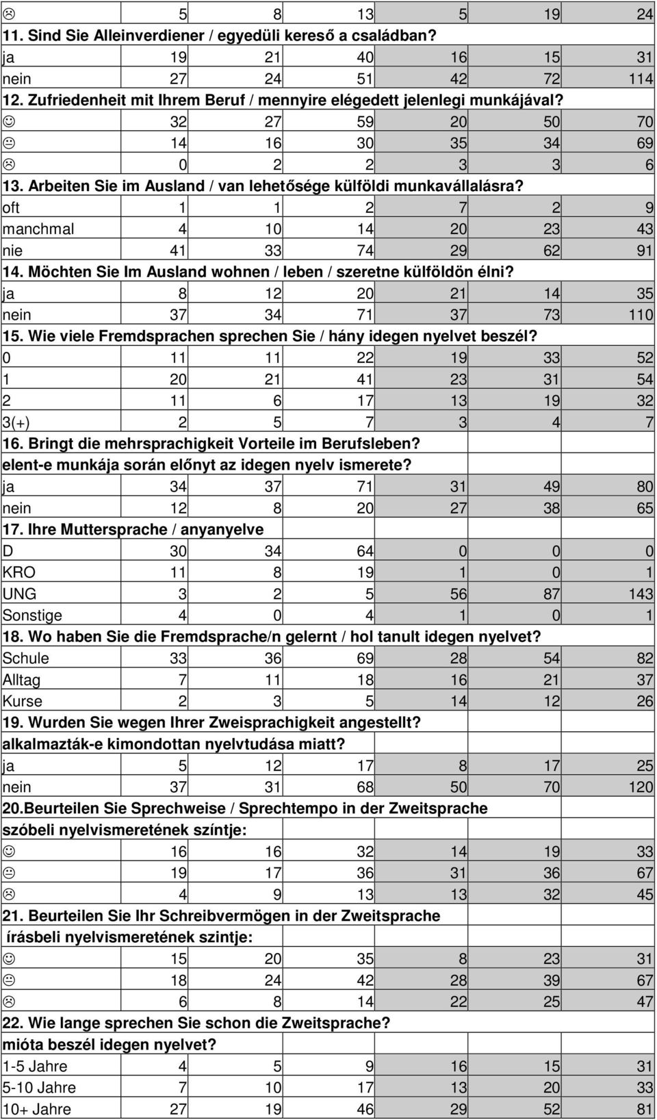 Möchten Sie Im Ausland wohnen / leben / szeretne külföldön élni? ja 8 12 2 21 14 35 nein 37 34 71 37 73 11 15. Wie viele Fremdsprachen sprechen Sie / hány idegen nyelvet beszél?