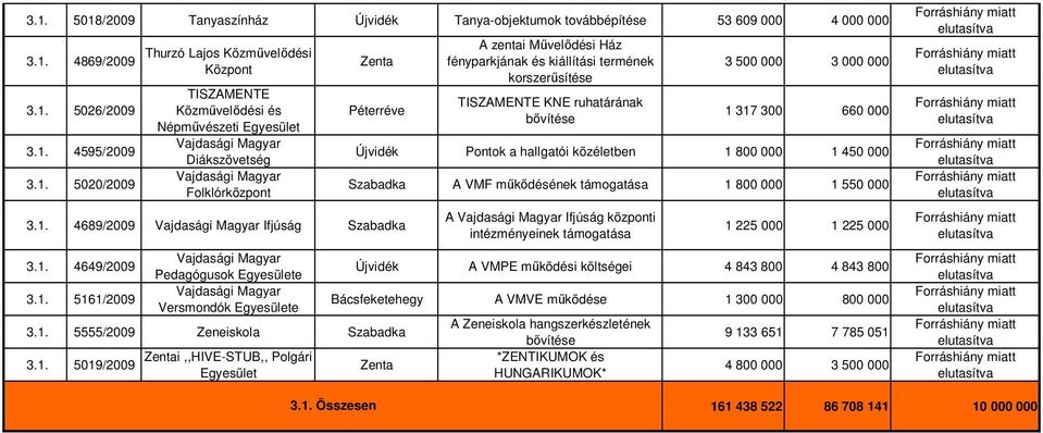 termének korszerősítése TISZAMENTE KNE ruhatárának bıvítése 3 500 000 3 000 000 1 317 300 660 000 Pontok a hallgatói közéletben 1 800 000 1 450 000 A VMF mőkıdésének 1 800 000 1 550 000 A Ifjúság