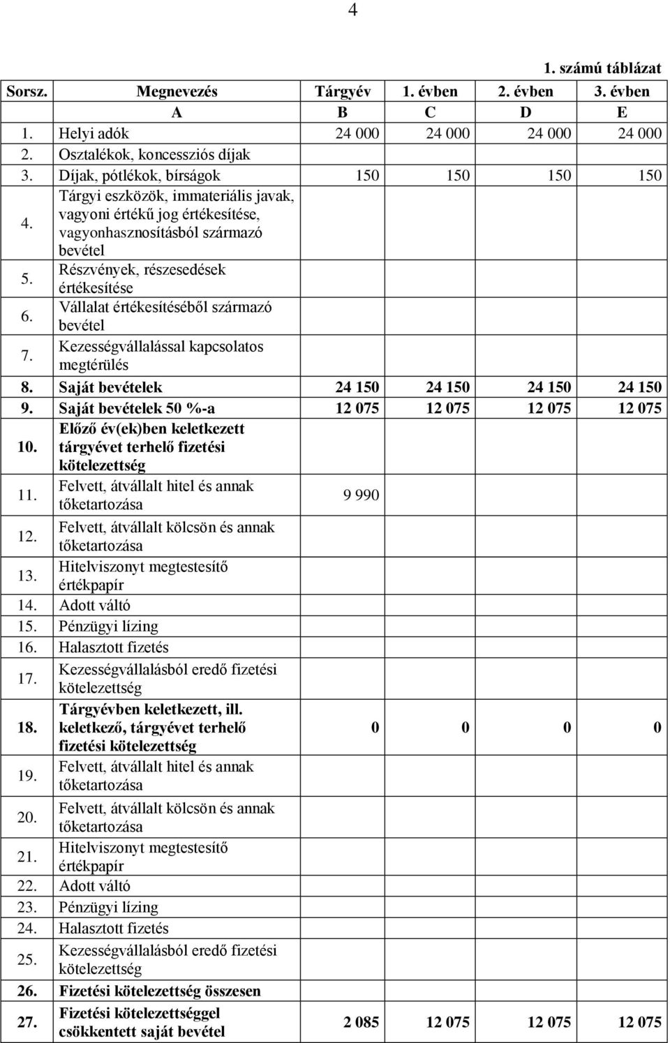 Vállalat értékesítéséből származó bevétel 7. Kezességvállalással kapcsolatos megtérülés 8. Saját bevételek 24 150 24 150 24 150 24 150 9. Saját bevételek 50 %-a 12 075 12 075 12 075 12 075 10.