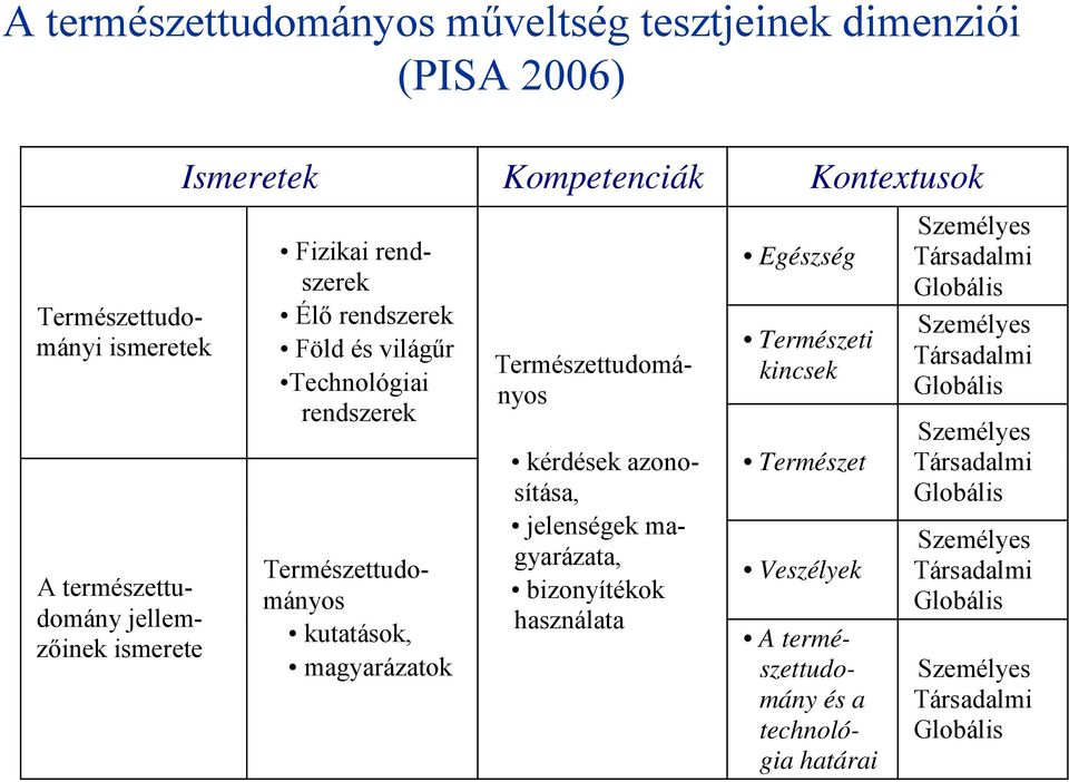 Természettudományos kérdések azonosítása, jelenségek magyarázata, bizonyítékok használata Egészség Természeti kincsek Természet Veszélyek A