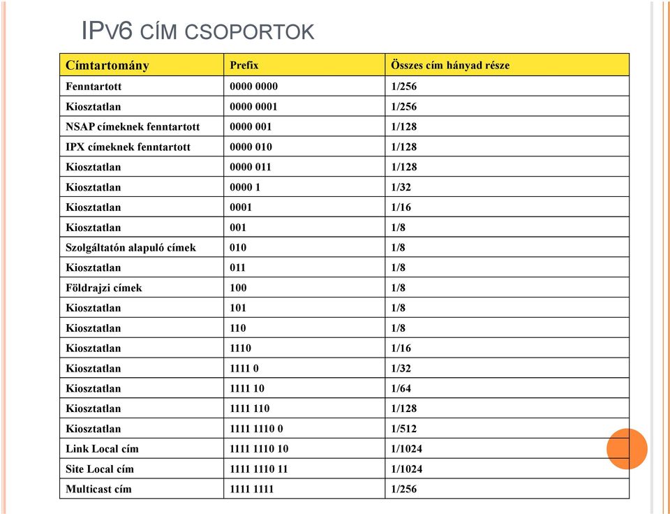 010 1/8 Kiosztatlan 011 1/8 Földrajzi címek 100 1/8 Kiosztatlan 101 1/8 Kiosztatlan 110 1/8 Kiosztatlan 1110 1/16 Kiosztatlan 1111 0 1/32 Kiosztatlan 1111 10